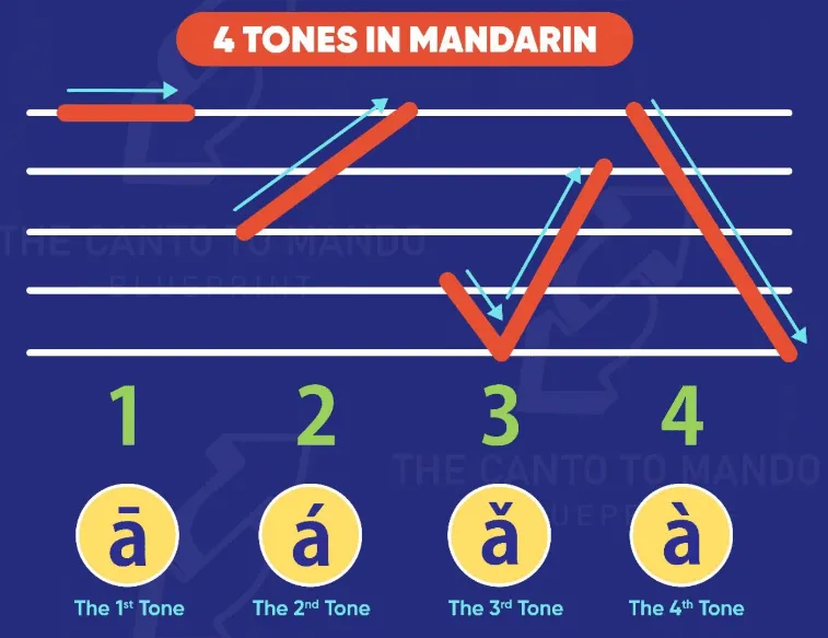 Key Differences Between Cantonese and Mandarin