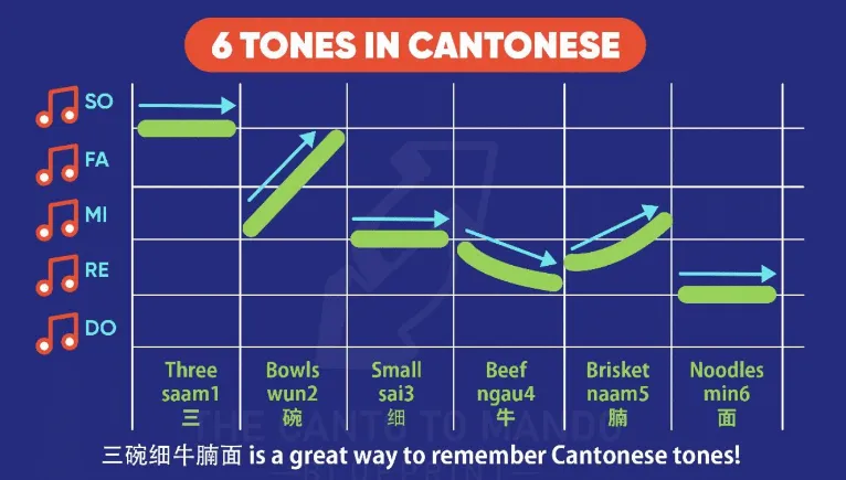 Key Differences Between Cantonese and Mandarin
