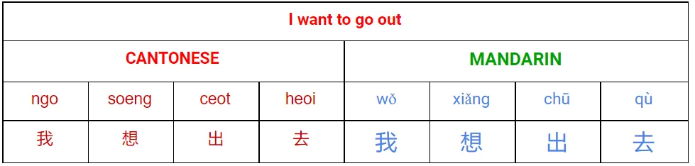 How Hard is it to Learn Mandarin if you Speak Cantonese?