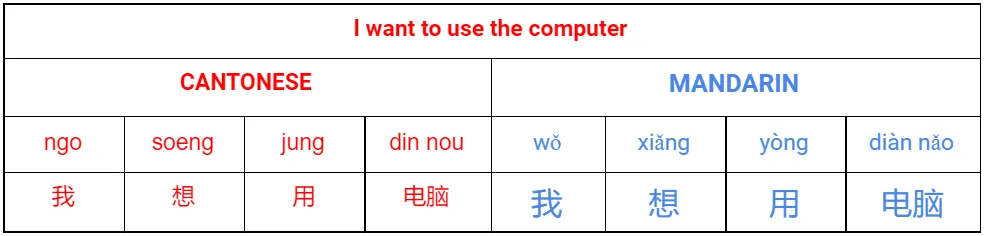 How Hard is it to Learn Mandarin if you Speak Cantonese?