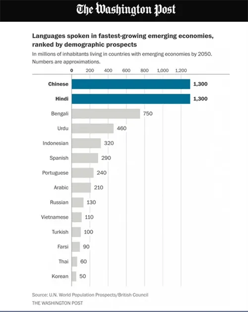 Why is Learning Mandarin beneficial for a Cantonese speaker?